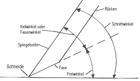 Expérimentez avec différents angles