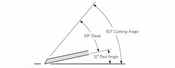 Nettoyage (lissage) avec des angles de coupe élevés